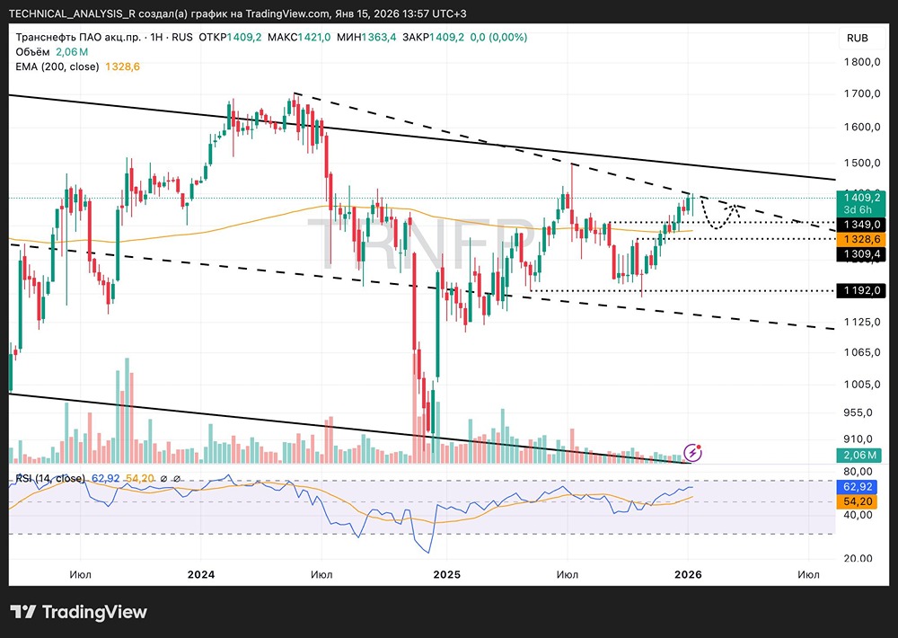 Торговые сигналы по акциям Транснефти: точки входа и выхода
