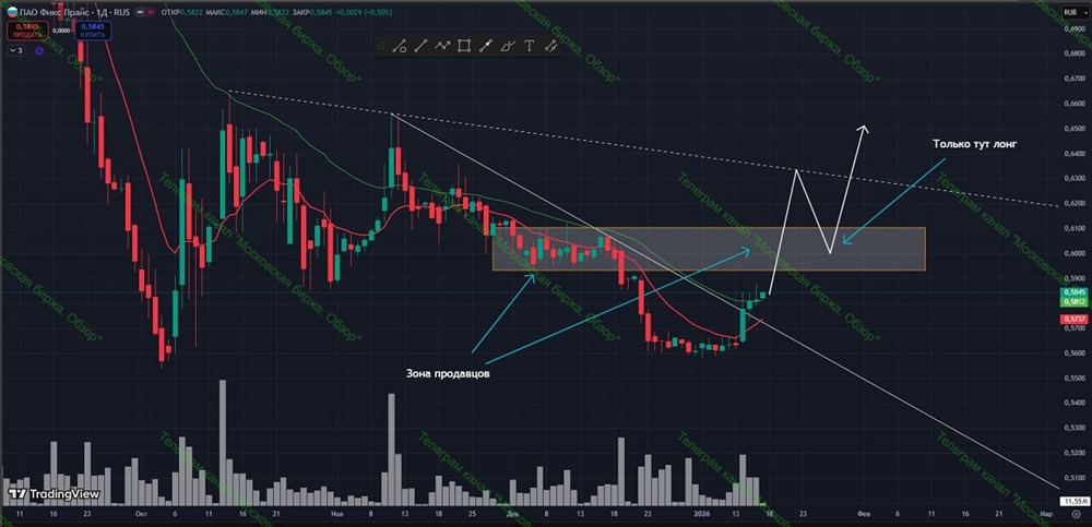 Готова ли акция ФиксПрайс к развороту тренда?