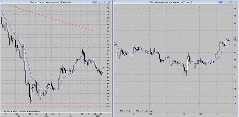 Лонг в акциях ПИК: где ставить стоп и тейк-профит?