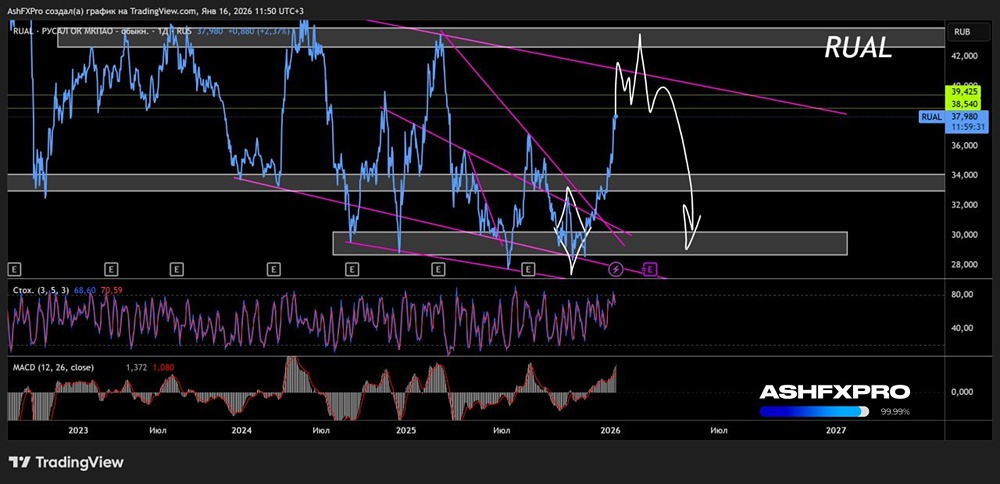 Когда начнут корректироваться акции Русал после роста в январе 2026 года?