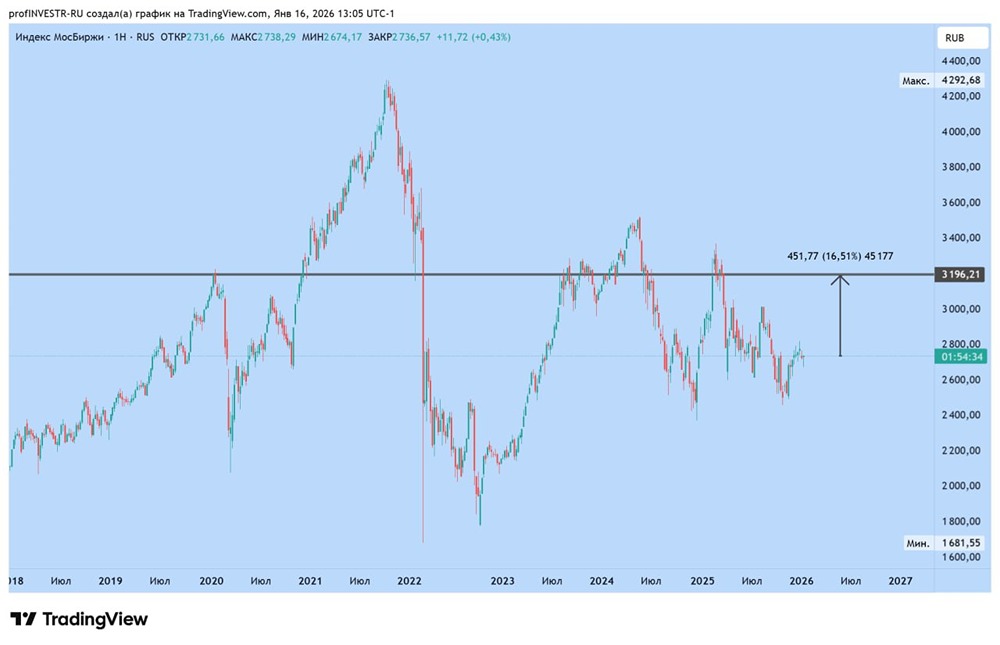 Какие риски ждут российский рынок акций: анализ санкций и прогноза
