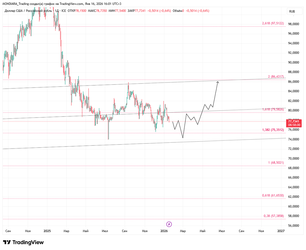 Как увеличение продаж валюты Минфином повлияет на курс рубля в 2026 году?