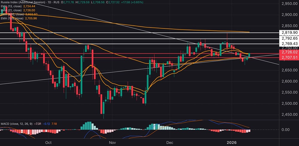 Индекс МосБиржи: тестирование поддержки и цели роста