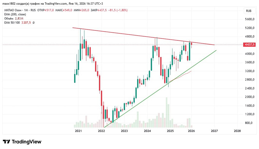 Акции ОЗОН: годовой рост 37% и перспективы на 2026