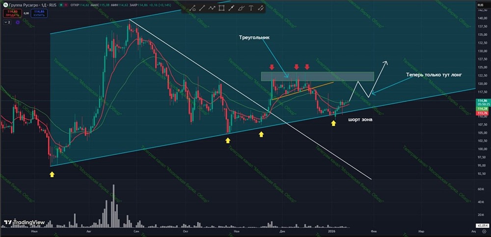 Акции Русагро: технический анализ текущей ситуации и планы торговли