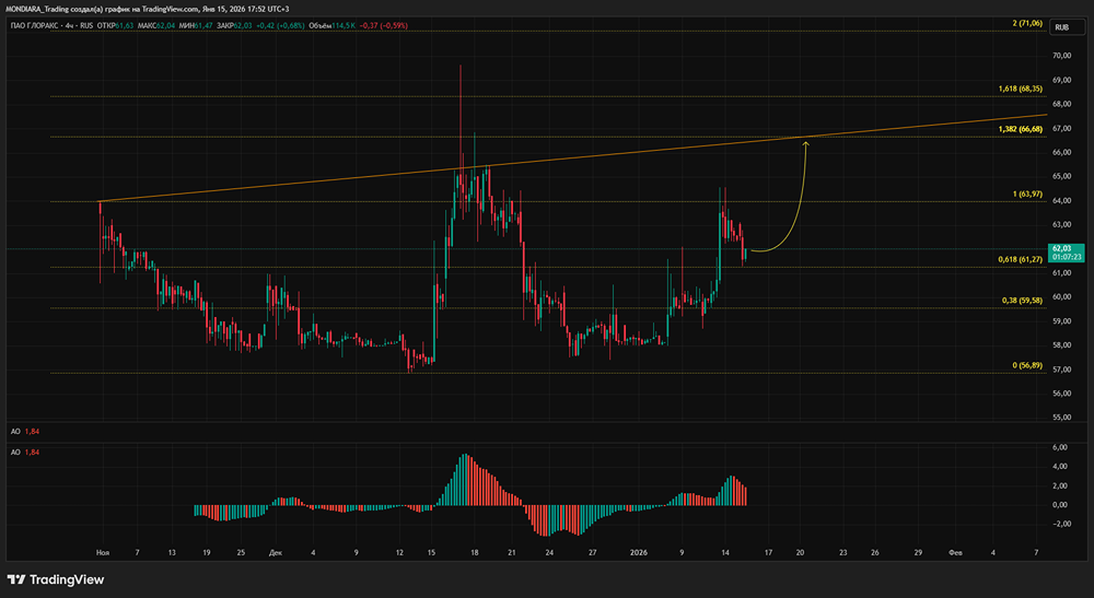 Какие драйверы роста у акций Глоракса в текущем году?