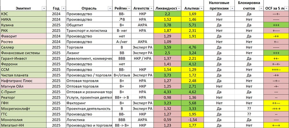 Какие признаки предупреждают о грядущем дефолте корпоративных облигаций?