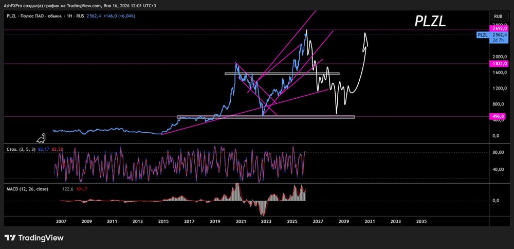Какой актуальный долгосрочный прогноз по акциям Полюс на 2026–2027 годы?