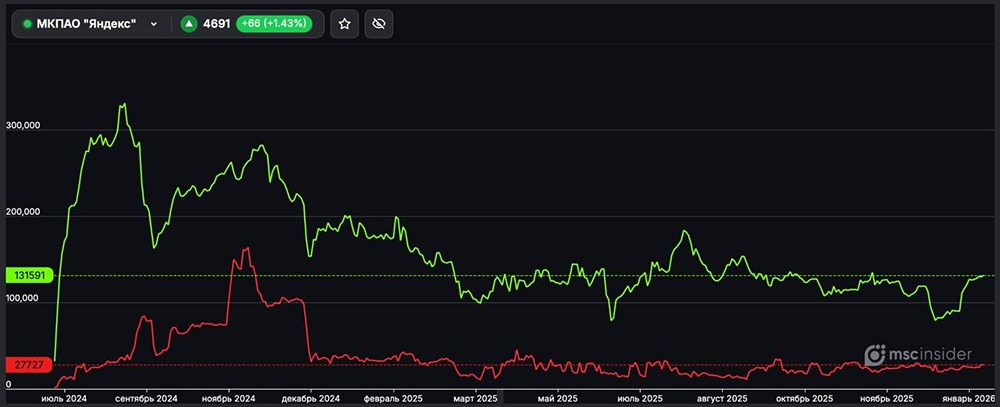 Почему лонгов в 5 раз больше чем шортов на фьючерсе Яндекс?
