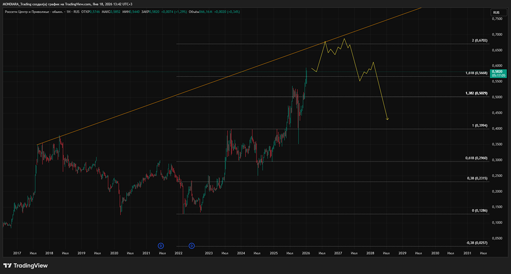 Стоит ли инвестировать в акции Россети Центр и Приволжье ради дивидендной доходности выше 15%?