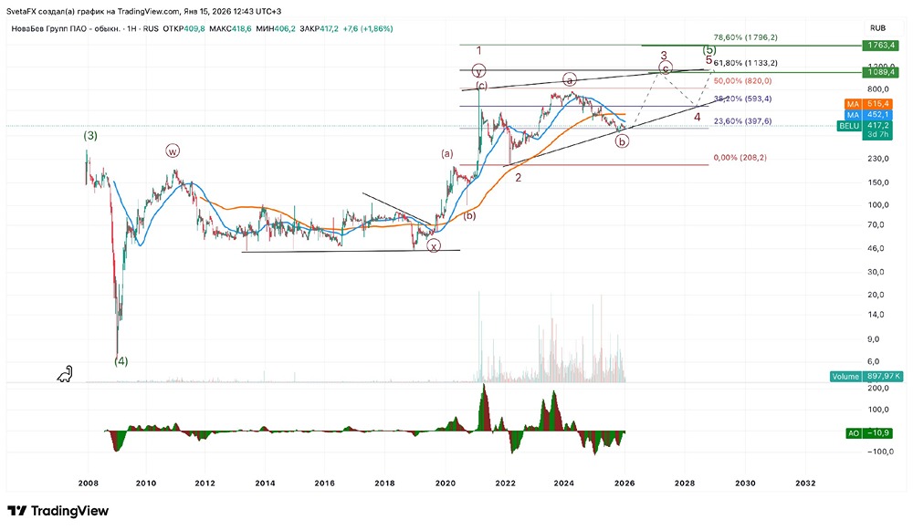 Коррекция структуры акций Новабев: от шорта к лонгу