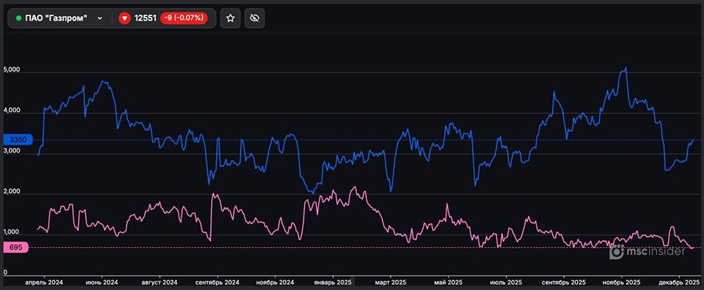 Газпром на срочном рынке: 3350 против 695 — кто доминирует?