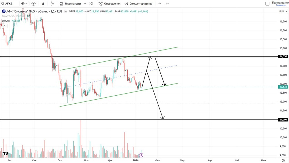 Что ждать от акций АФК Система в ближайшей перспективе нескольких месяцев 2026 года?
