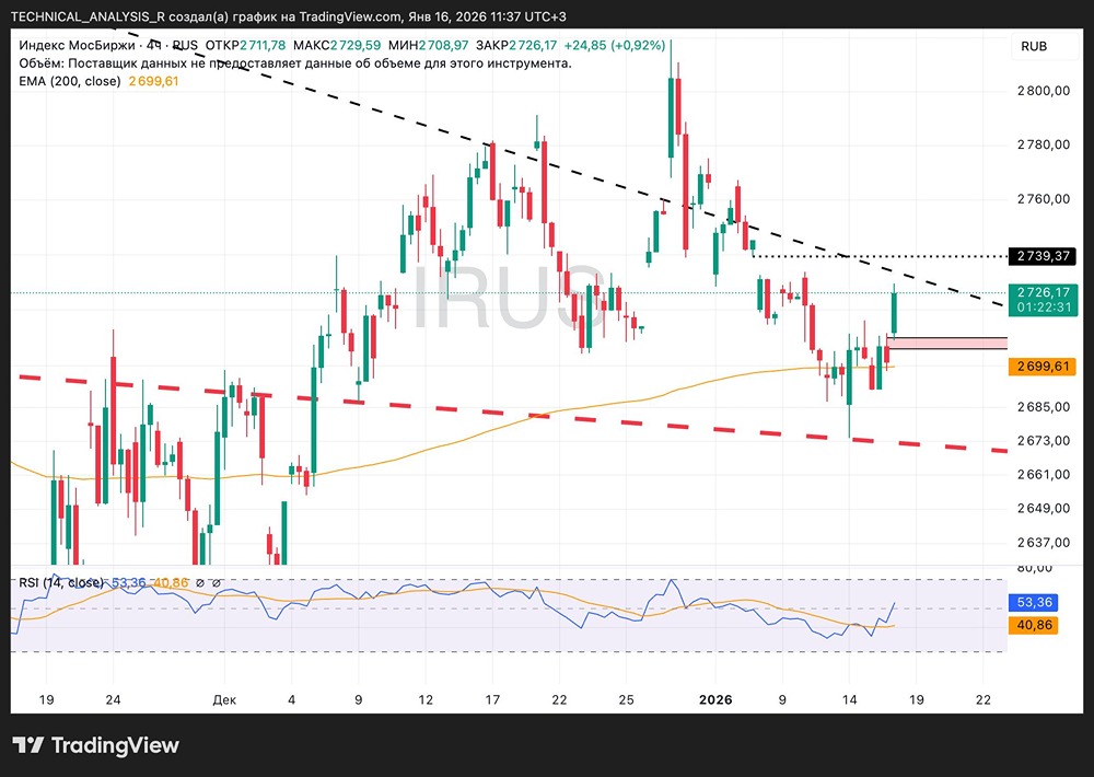 Почему рост индекса Мосбиржи выглядит неуверенным: технический разбор