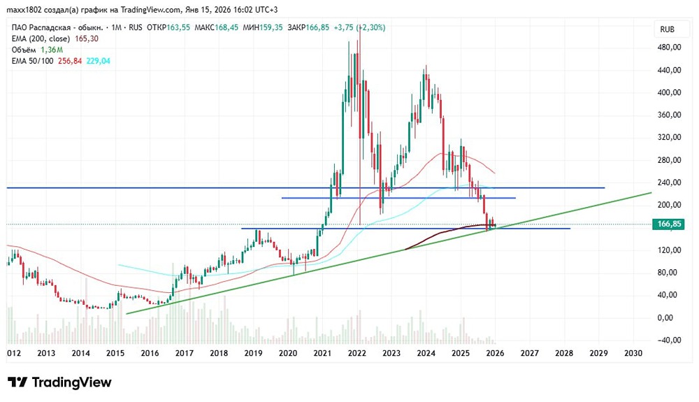 Распадская: технический анализ и перспективы на 2026 год