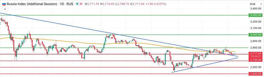 Мосбиржа на неделе: ключевые факторы движения индекса