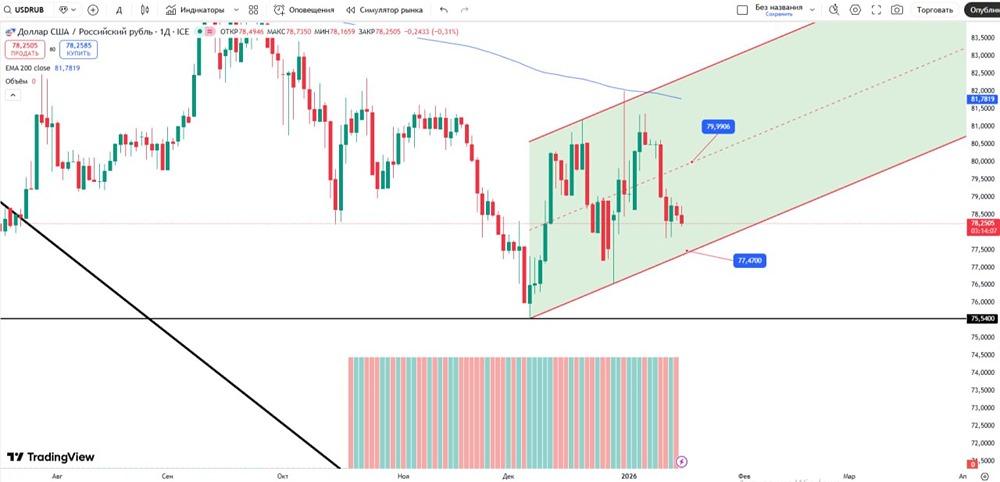 Курс USDRUB: ключевые уровни и точки входа