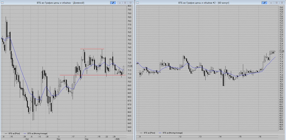 Акции ВТБ: технический анализ и цели роста на новой неделе