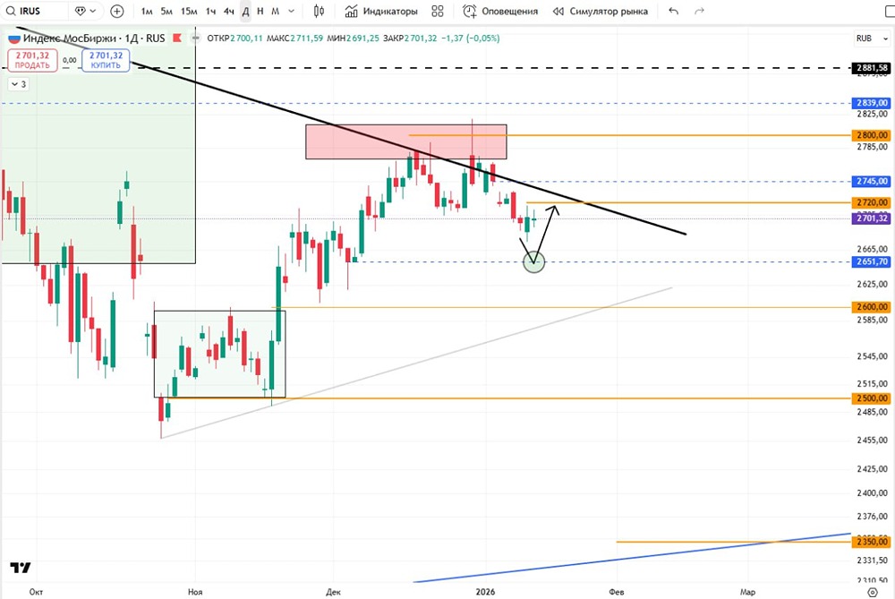 МосБиржа на уровне 2700: что ждать от ближайших торгов?