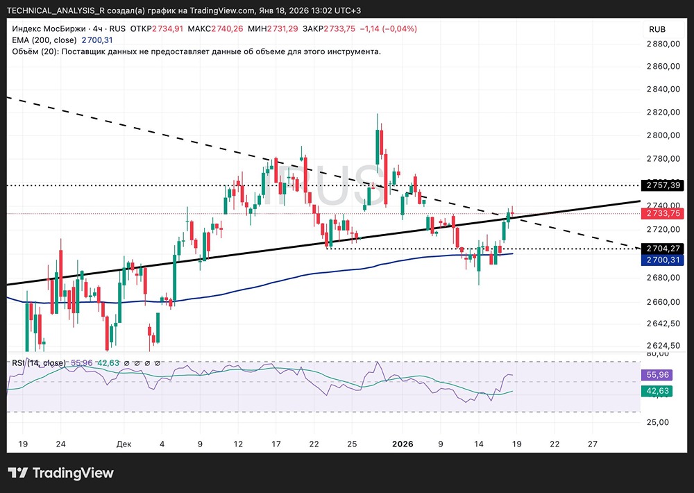 Готовится ли российский рынок к серьёзному росту или это технический отскок?