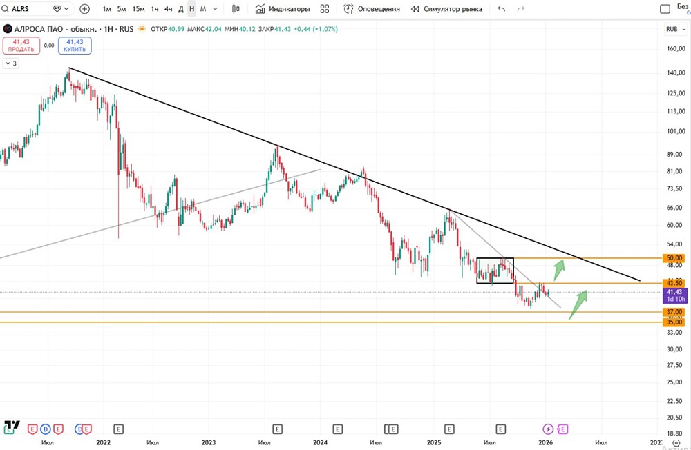 Технический анализ акций Алроса: какие сценарии развития цены?