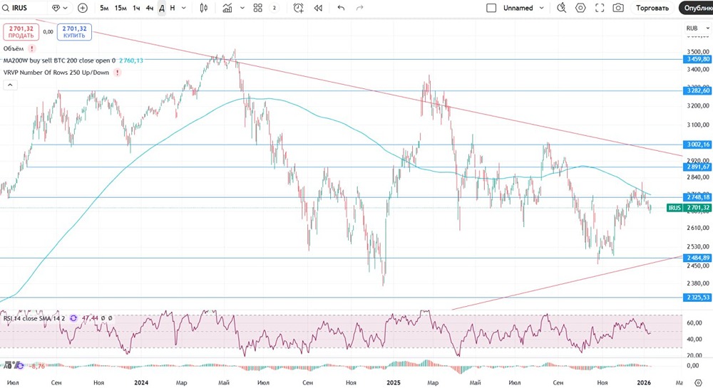 Прогноз Индекс МосБиржи на 16 января: какие факторы повлияют на рынок?
