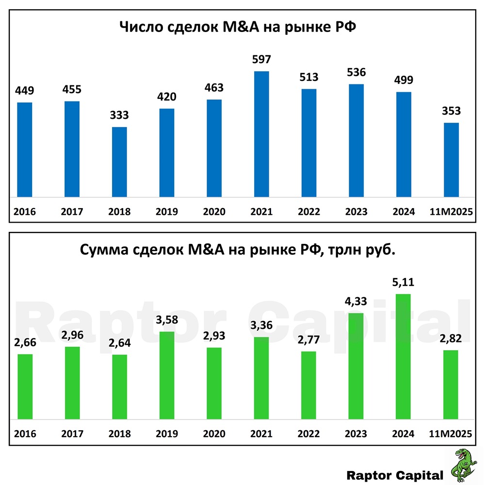 M&A в России: почему 2026 год станет поворотным для сделок поглощения