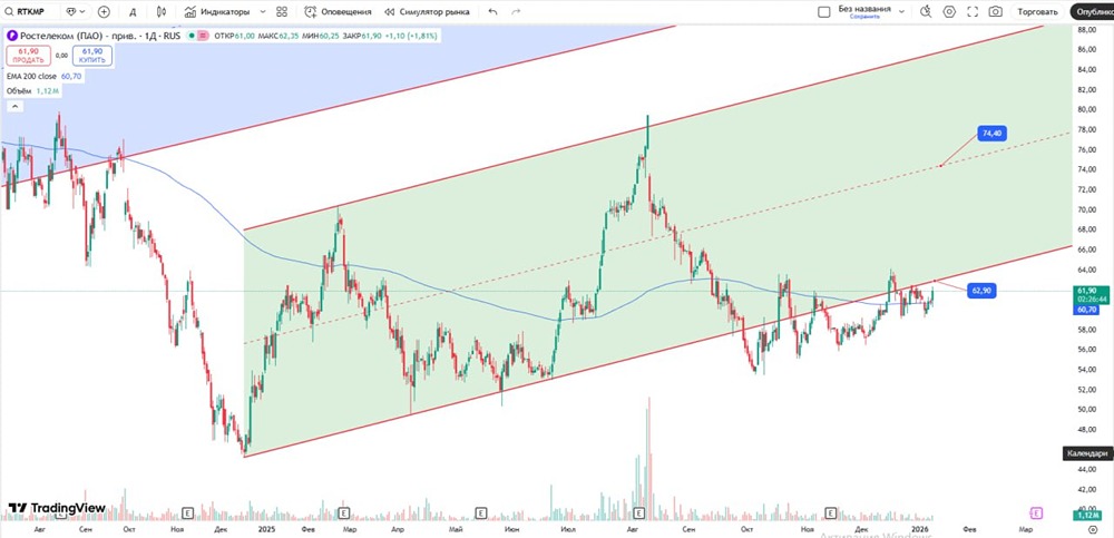 Акции Ростелеком: ключевые уровни и перспективы движения цены
