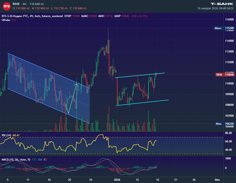 Медвежий канал против покупателей: что происходит с фьючерсом РТС?
