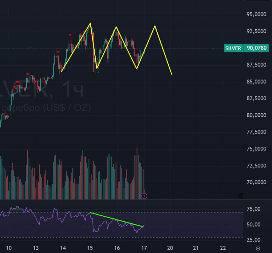 Почему серебро падает: разбираем технический анализ