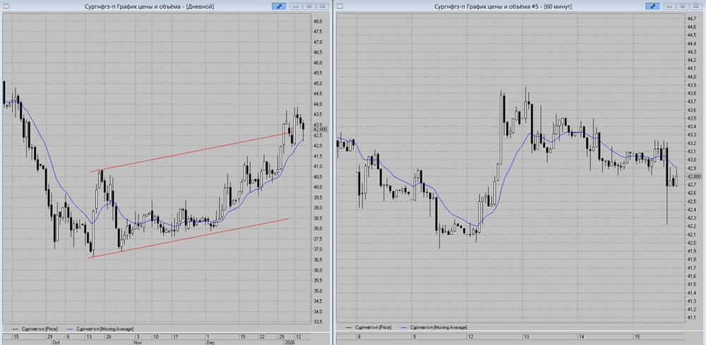 Как торговать префами Сургут: технический анализ и точки входа