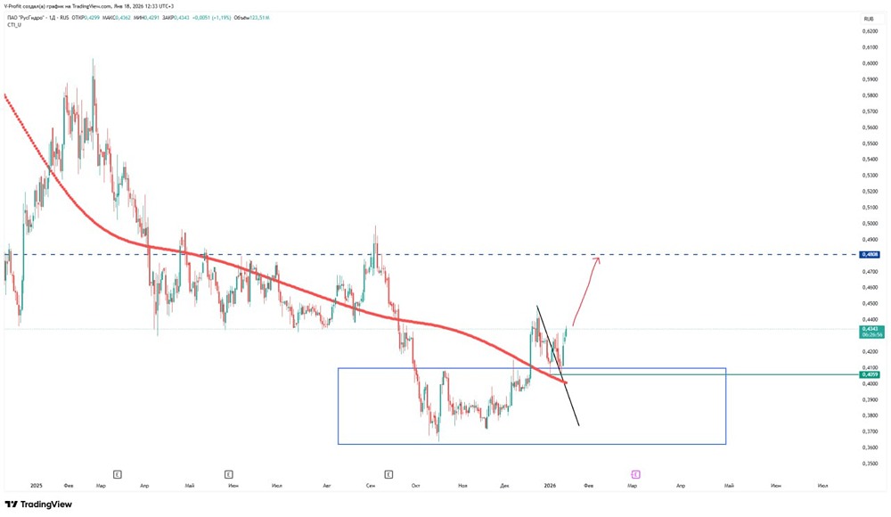 Импульсный рост акций Русгидро: анализ ситуации