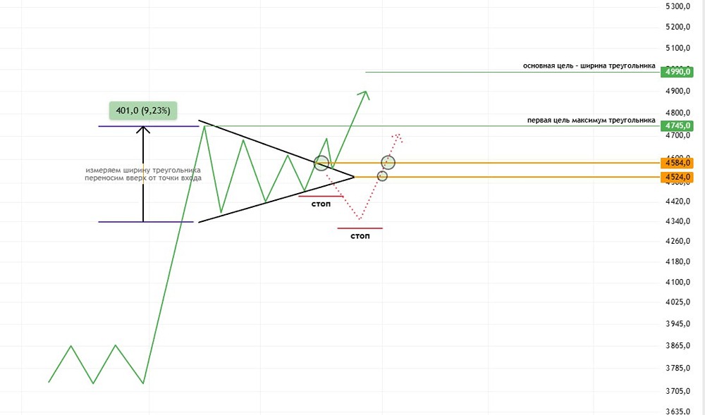Как торговать симметричный треугольник в трейдинге: полное руководство