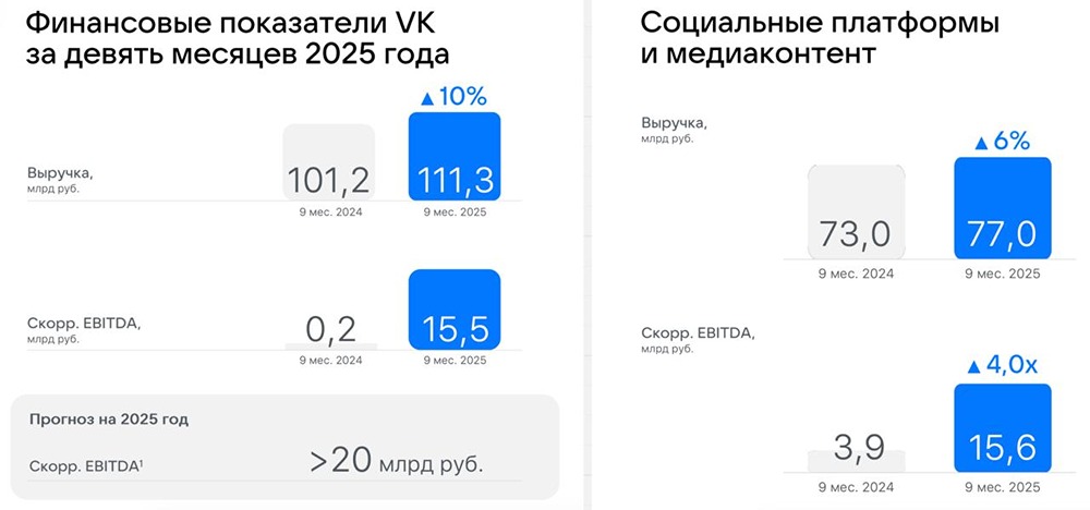 Почему акции Вконтакте остаются проблемным активом: честный разбор