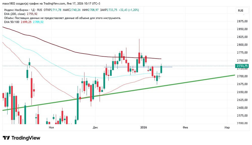 Индекс Мосбиржи: какие сигналы даёт график после первой недели года?
