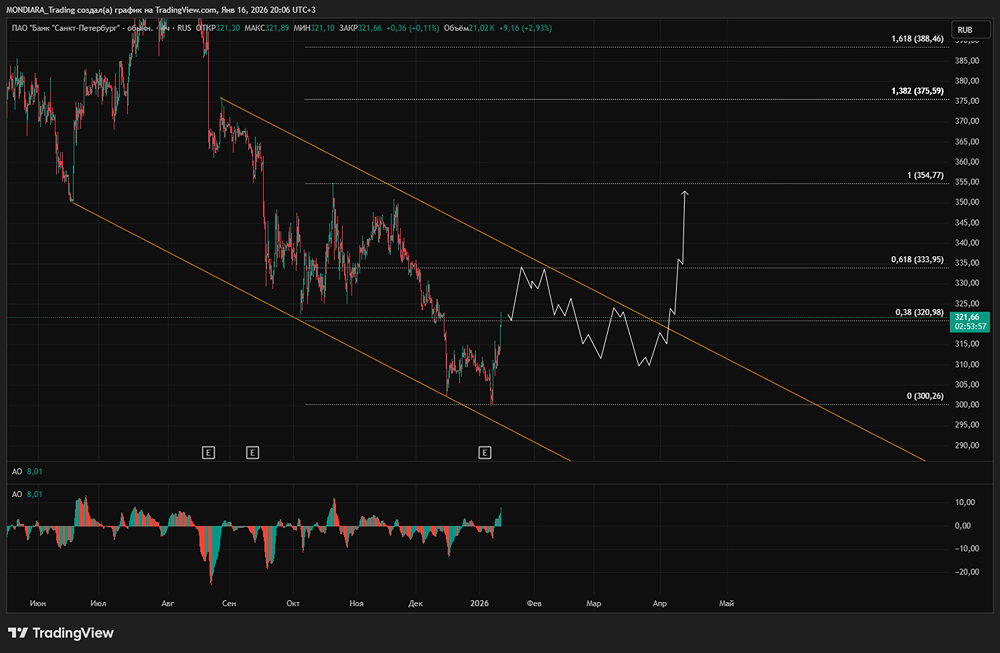 Банк Санкт-Петербург: почему дивидендная доходность уступает конкурентам?
