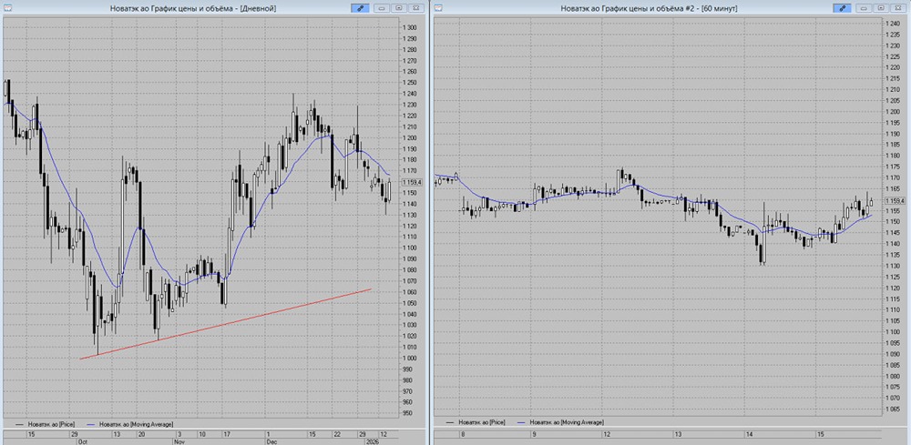 Торговые сигналы по Новатэк: цели снижения и уровни сопротивления
