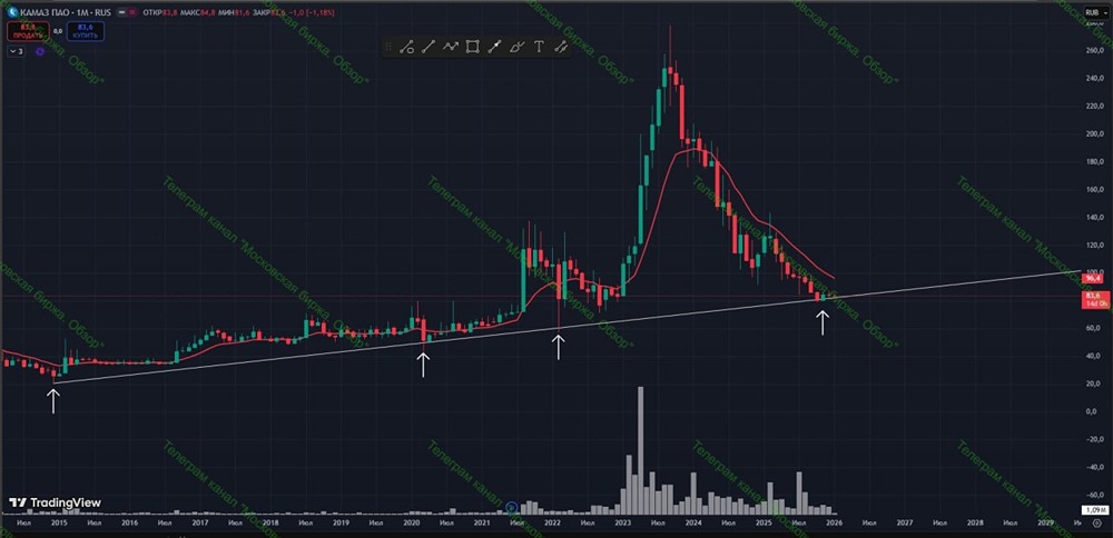Стоит ли покупать акции Камаза сейчас: технический анализ?