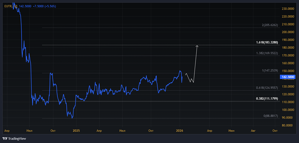 Разбор результатов ЕвроТранс: стоит ли покупать акции сейчас?