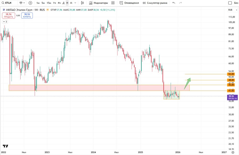Стоит ли покупать акции Эталон сейчас: технический анализ и уровни входа?