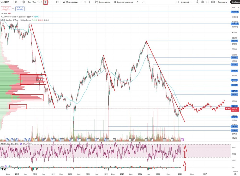 Магнит в 2026 году: что говорит технический и фундаментальный анализ акций?