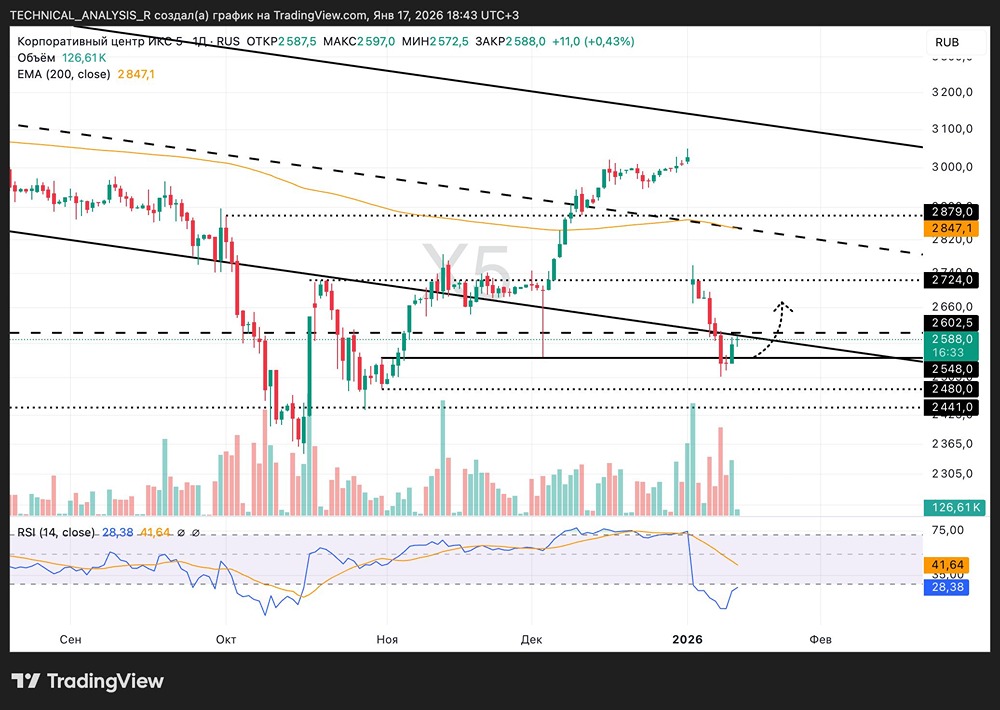 Акции ИКС 5: почему сейчас хорошее время для покупки акций