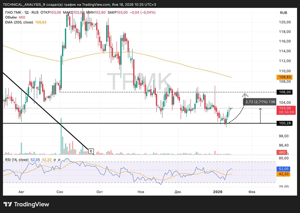 Технический анализ акций ТМК: куда пойдёт цена от уровня 100?