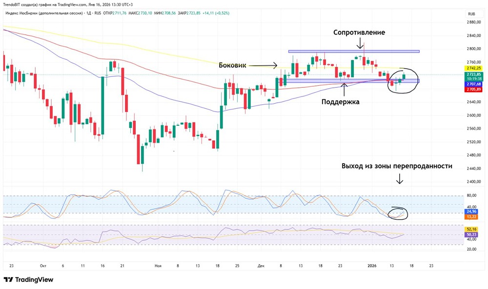 Боковой тренд ММВБ: характеристики и торговые возможности
