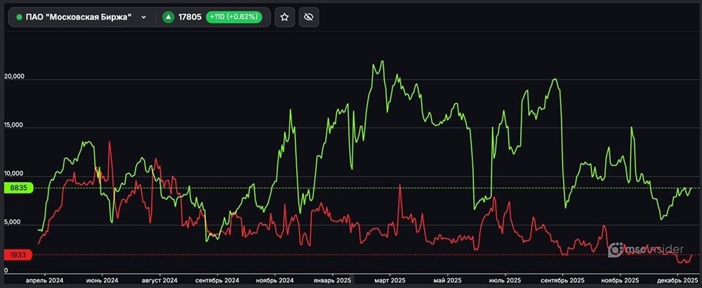 Настроение трейдеров на Мосбирже: подавляющий перевес лонгов