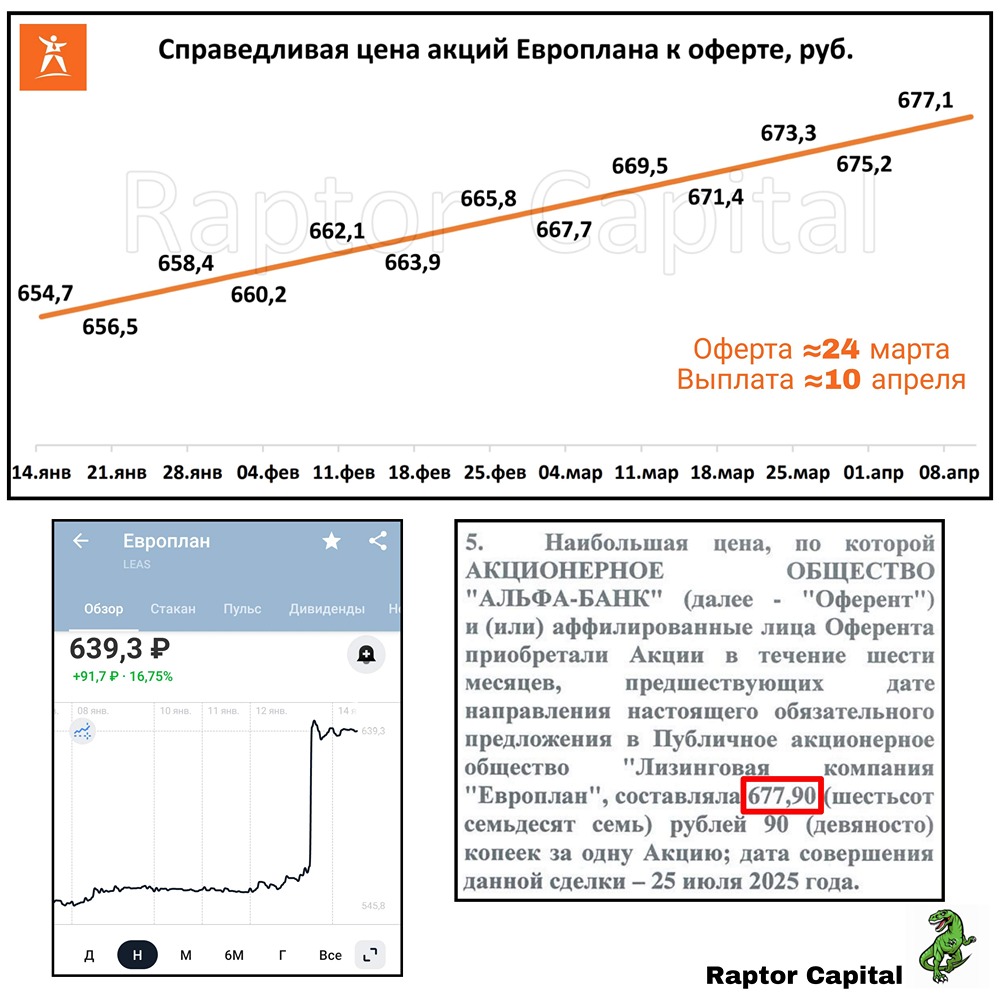 Акции Европлана: стоит ли продавать до оферты или ждать выкупа?