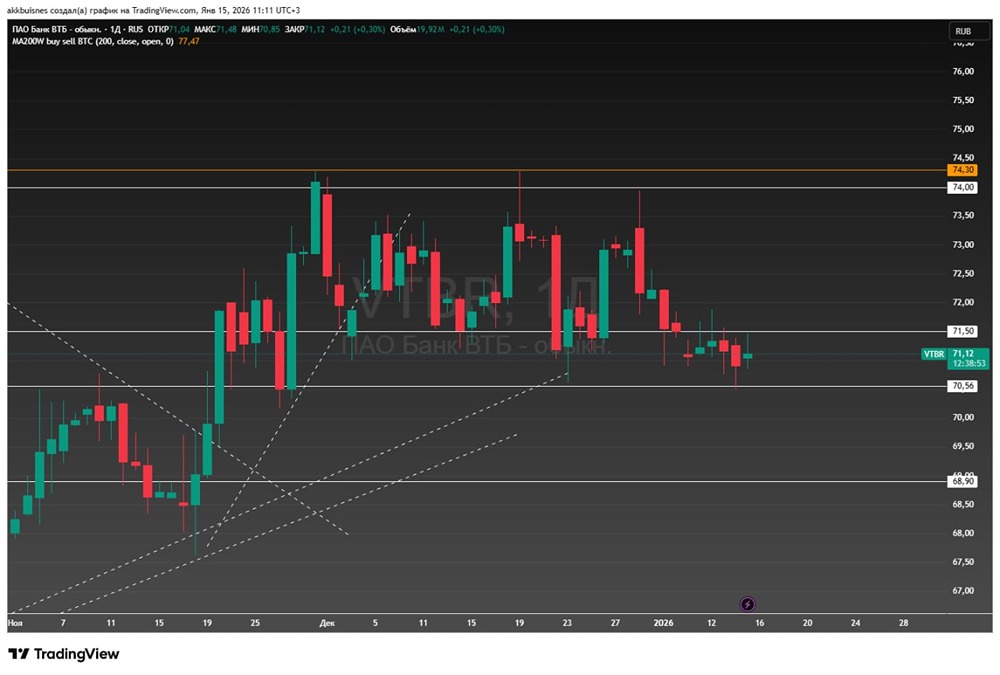Торговая идея по акциям ВТБ: анализ текущего диапазона и перспектив