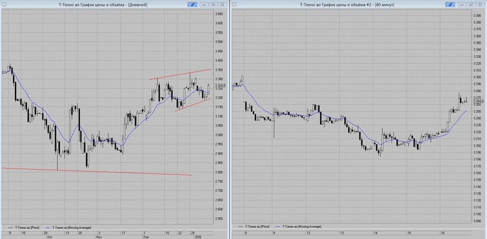 Технический анализ акций Т-Технологии: новая цель — 3350 рублей