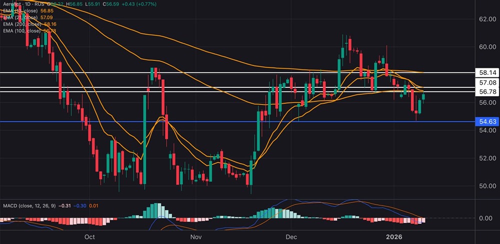 Ценовое движение Аэрофлота: поддержка и сопротивления