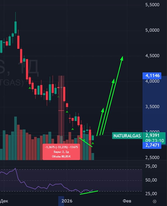 Природный газ: анализ перепроданности и перспективы роста